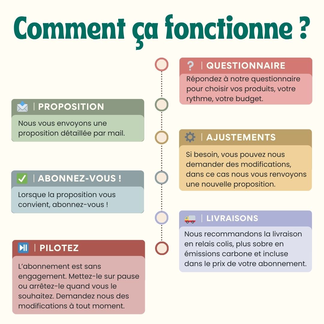 Fonctionnement Box zéro déchet personnalisée par abonnement - Tout Zéro Tout Bio